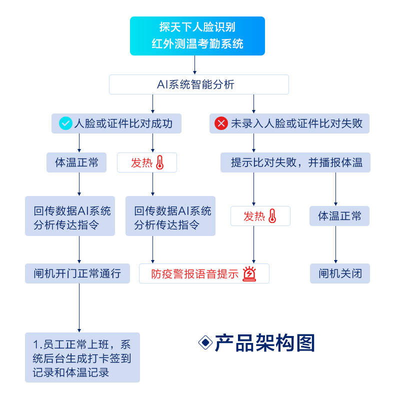 人臉識(shí)別測(cè)溫門(mén)禁機(jī)
